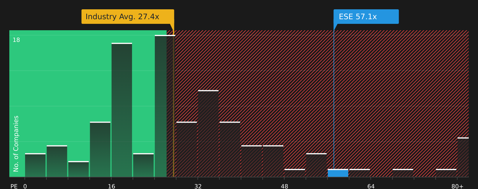 NYSE:ESE P/E Ratio as at Aug 2026
