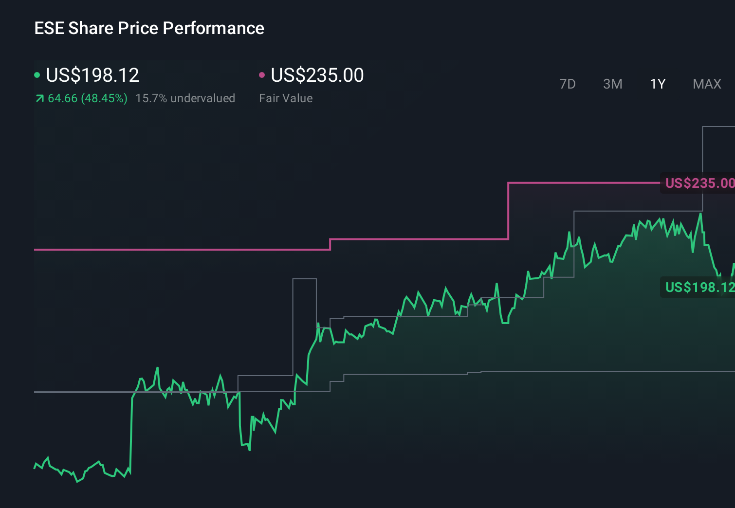 NYSE:ESE 1-Year Stock Price Chart
