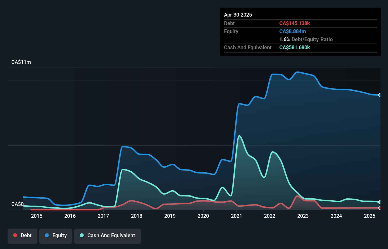 TSXV:KES Debt to Equity History and Analysis as at Nov 2024