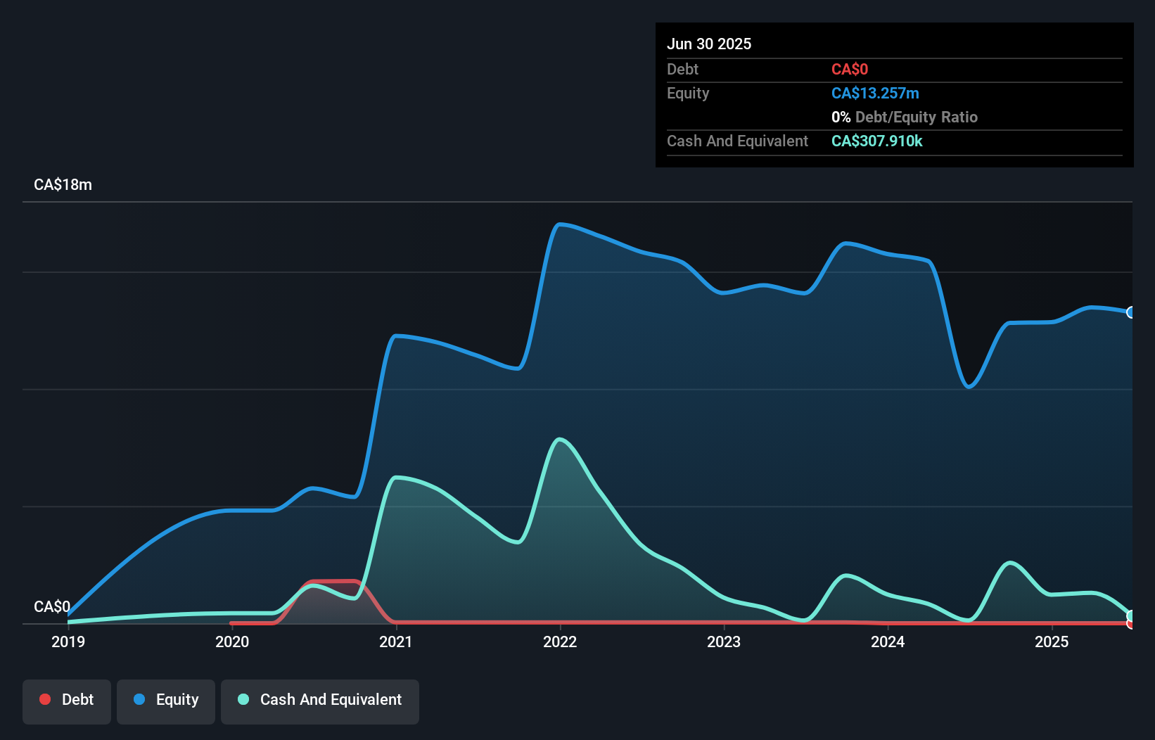 TSXV:ECU Debt to Equity History and Analysis as at Sep 2025