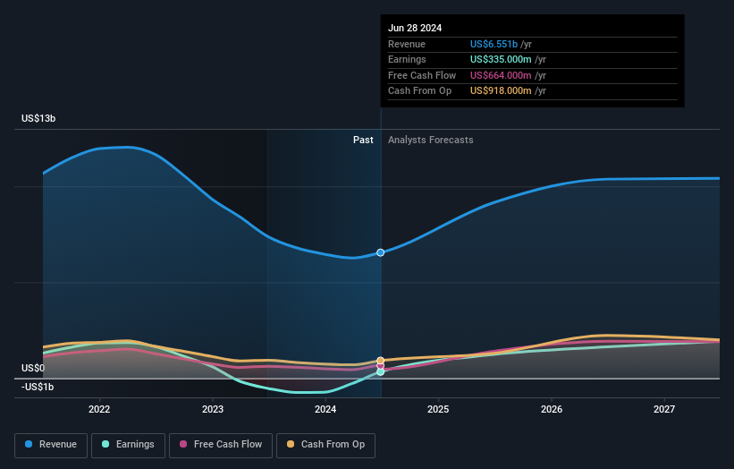 STX Earnings and Revenue Growth as at Sep 2026