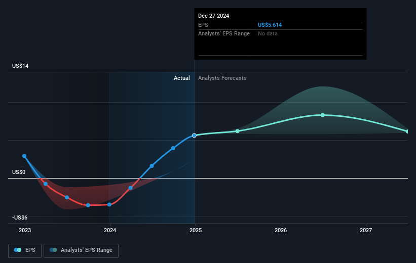 NasdaqGS:STX Earnings Per Share Growth as at Mar 2025