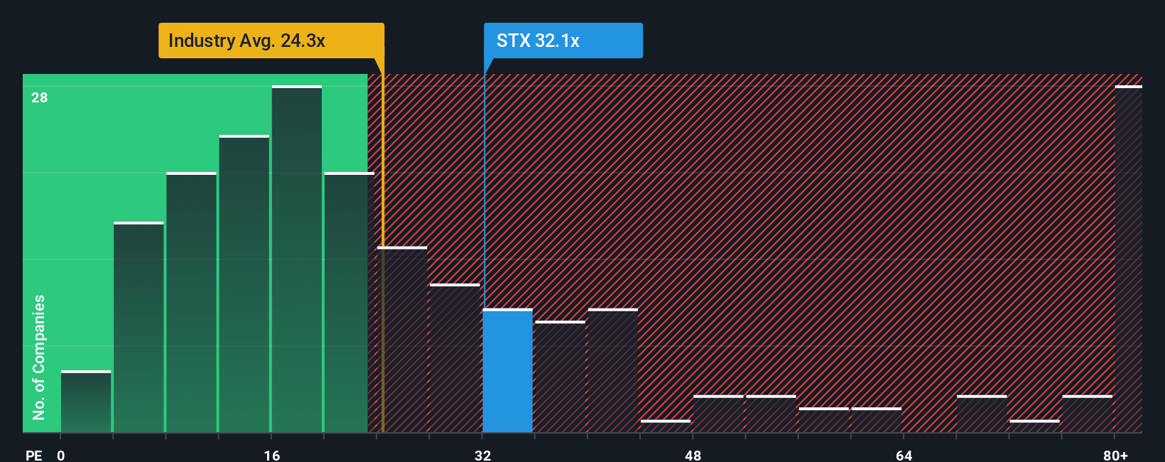 NasdaqGS:STX PE Ratio as at Oct 2025