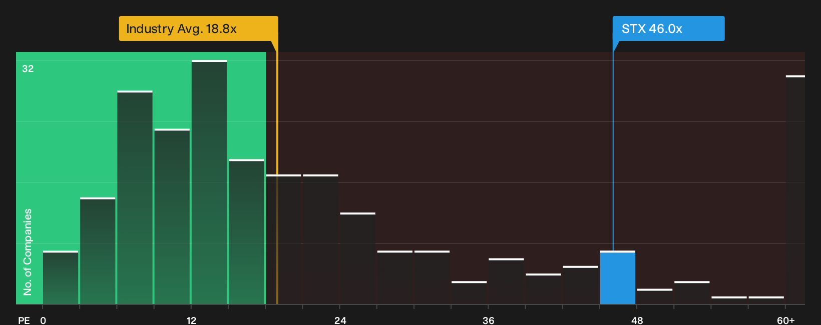 NasdaqGS:STX P/E Ratio as at Jul 2026