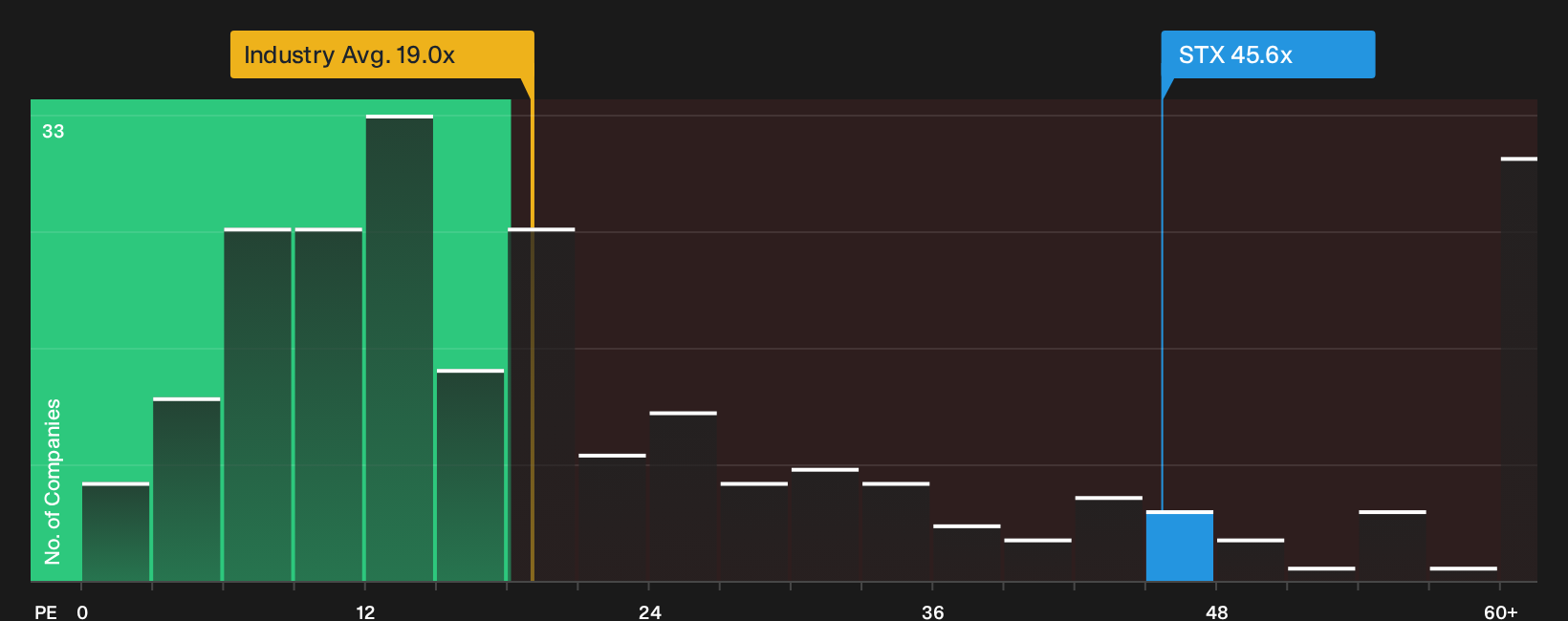NasdaqGS:STX P/E Ratio as at Jul 2026
