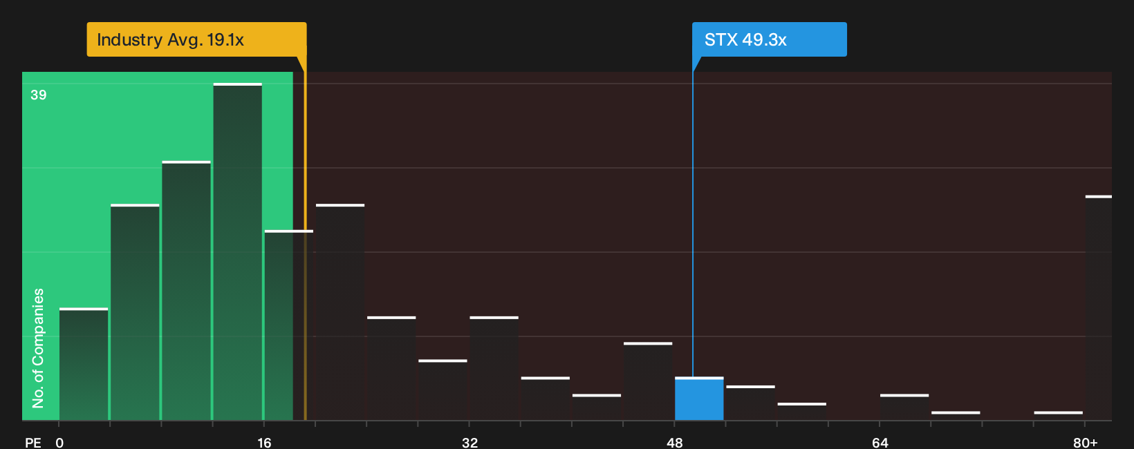 NasdaqGS:STX P/E Ratio as at Jul 2026