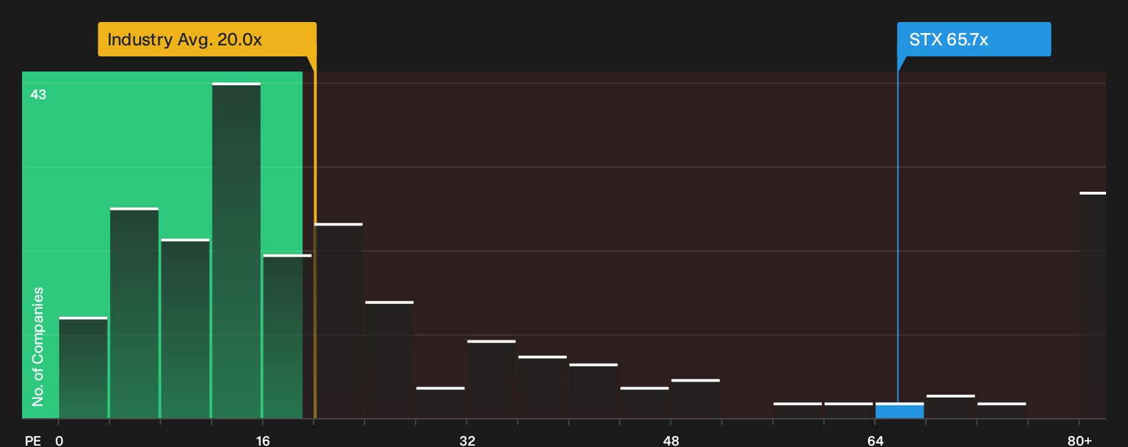 NasdaqGS:STX P/E Ratio as at Aug 2026