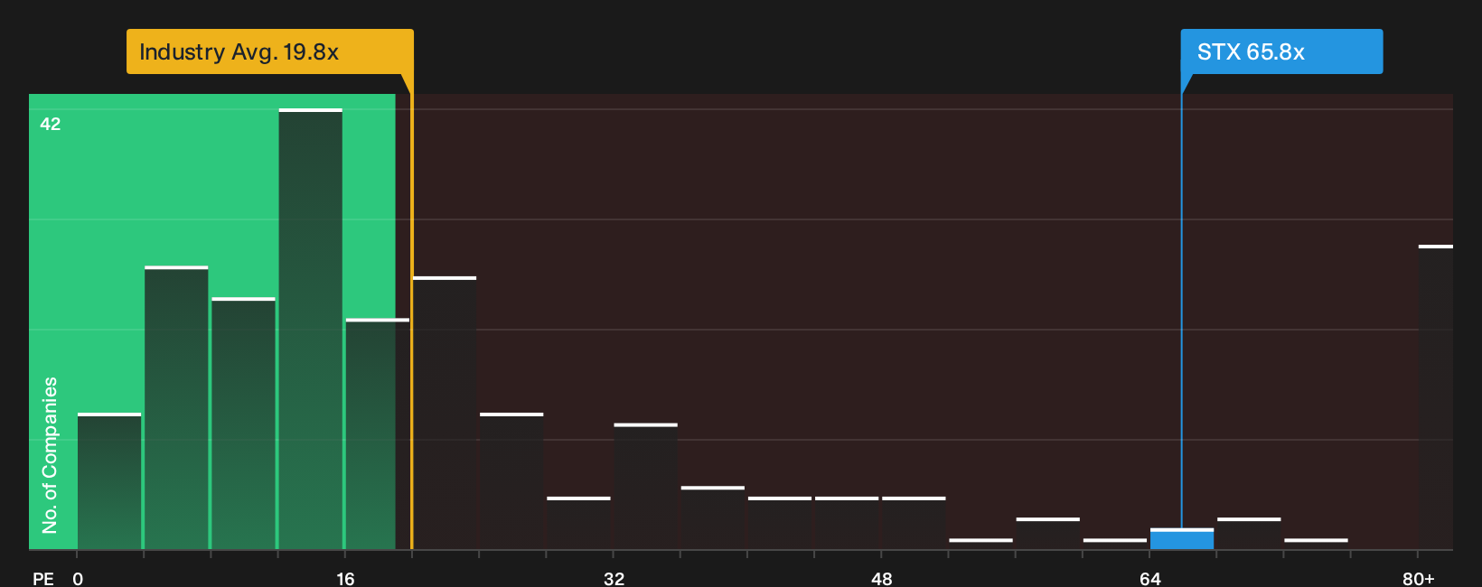 NasdaqGS:STX P/E Ratio as at Aug 2026