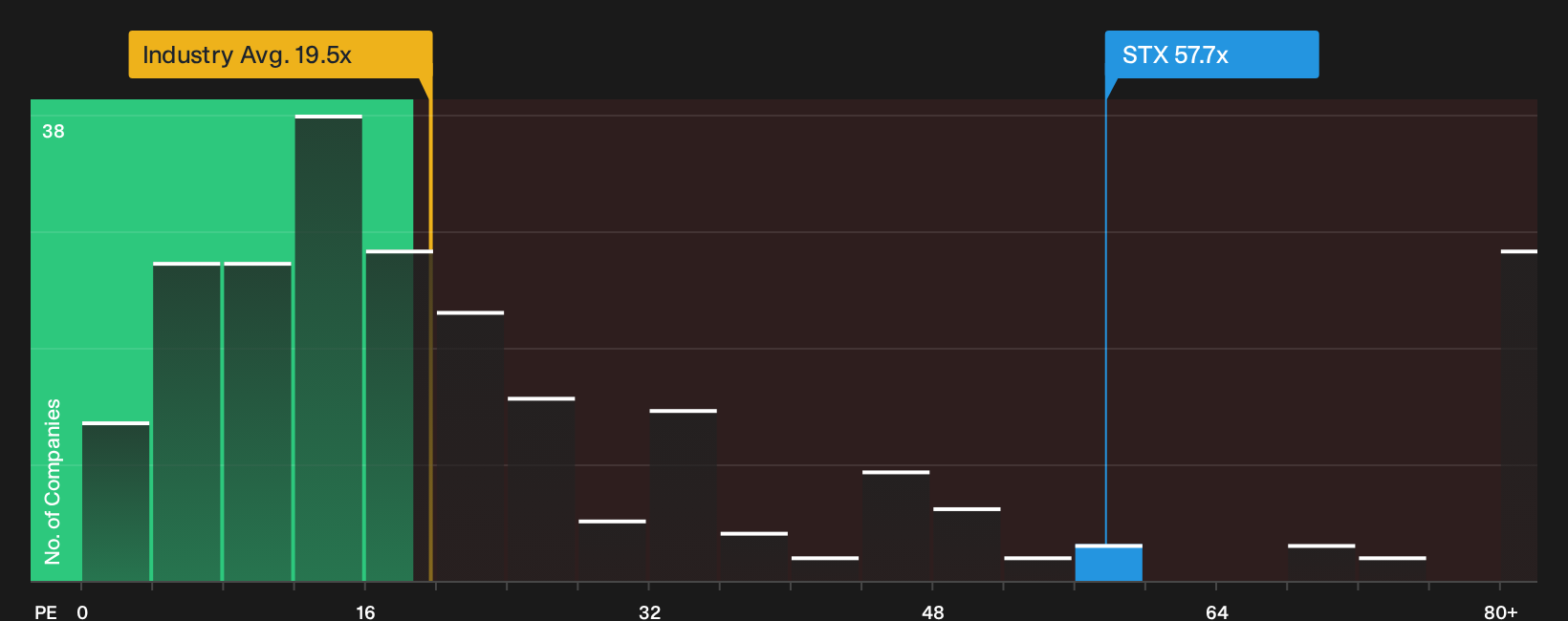 NasdaqGS:STX P/E Ratio as at Aug 2026