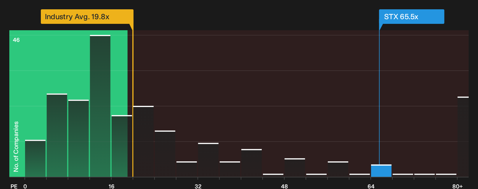 NasdaqGS:STX P/E Ratio as at Aug 2026