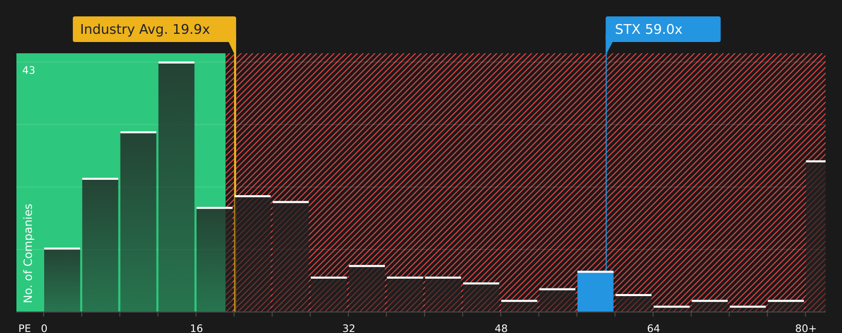 NasdaqGS:STX P/E Ratio as at Aug 2026