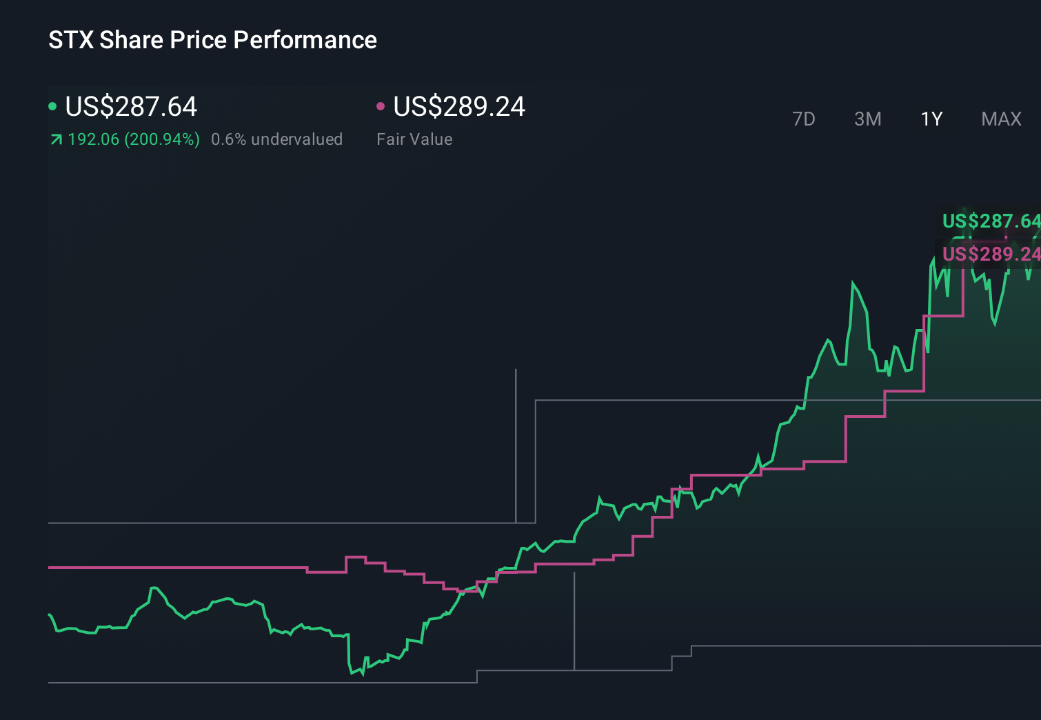 NasdaqGS:STX 1-Year Stock Price Chart