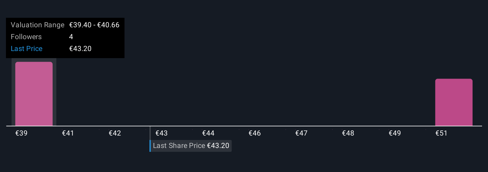 ENXTPA:NRO Community Fair Values as at Nov 2025