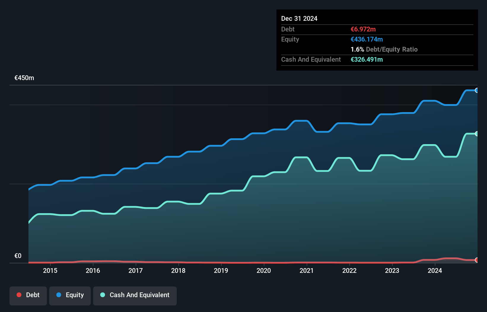 ENXTPA:NRO Debt to Equity as at Jan 2025