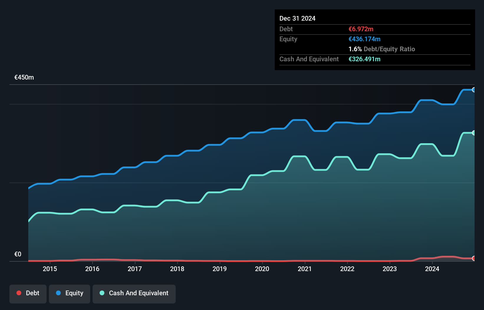 ENXTPA:NRO Debt to Equity as at Aug 2024