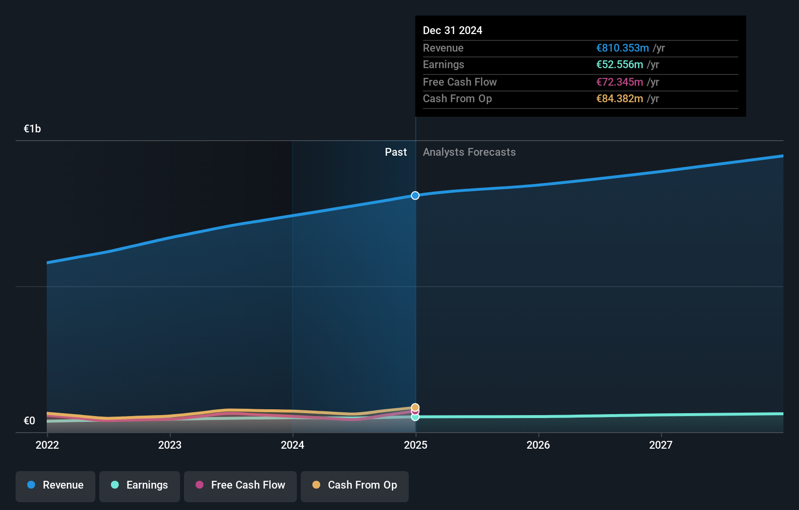 ENXTPA:NRO Earnings and Revenue Growth as at Oct 2024