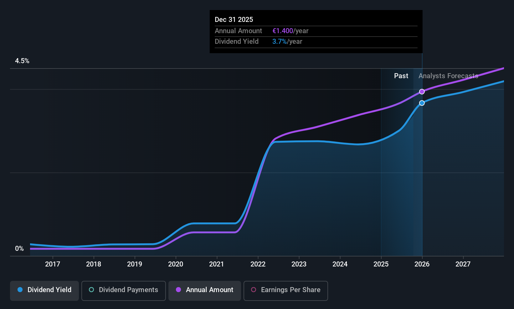 ENXTPA:NRO Dividend History as at Sep 2025