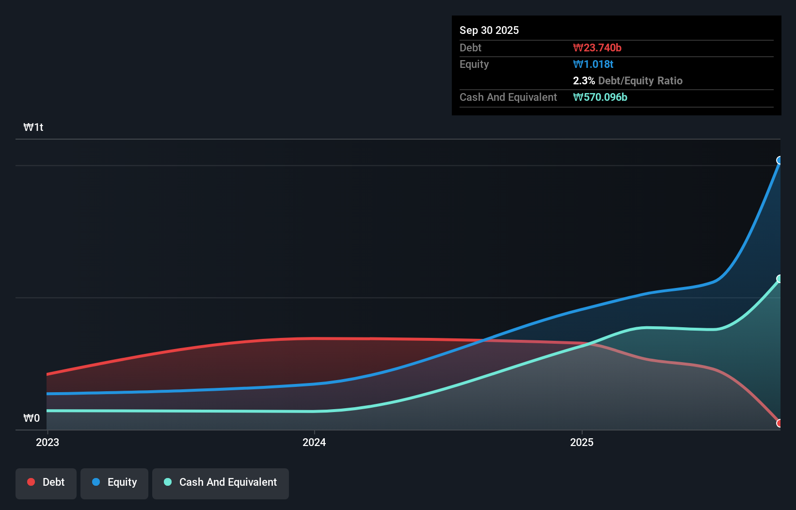 KOSE:A439260 Debt to Equity as at Dec 2025