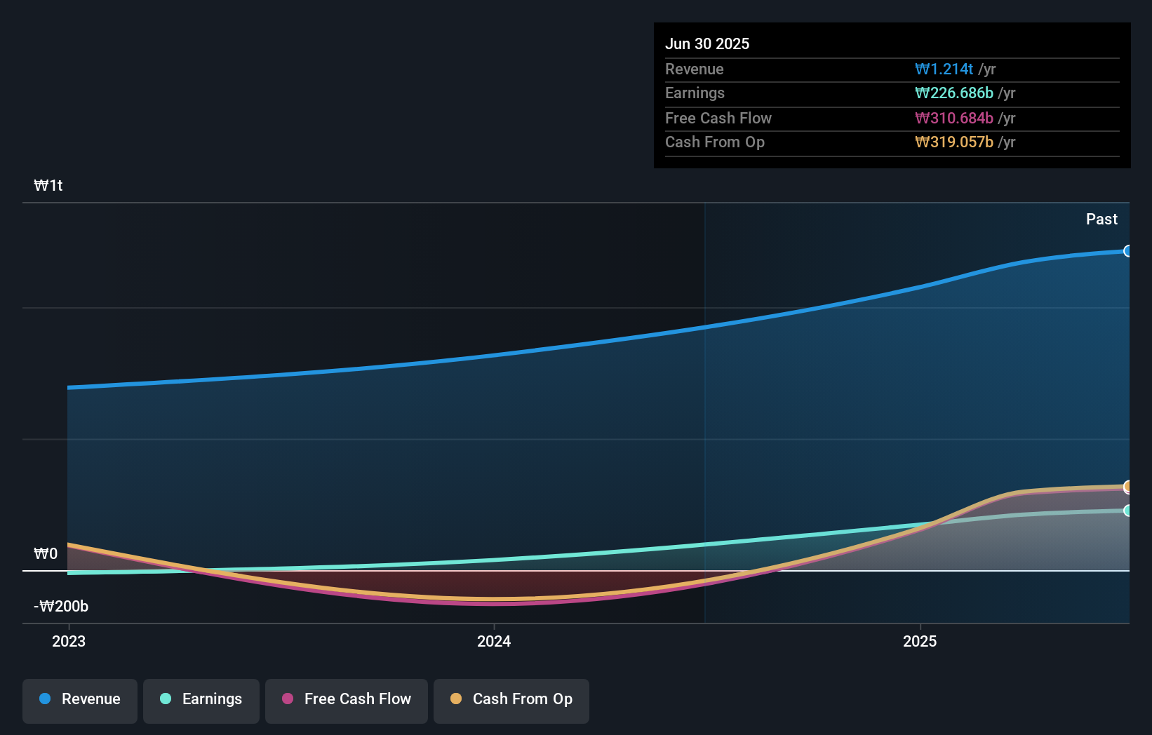 KOSE:A439260 Earnings and Revenue Growth as at Nov 2025