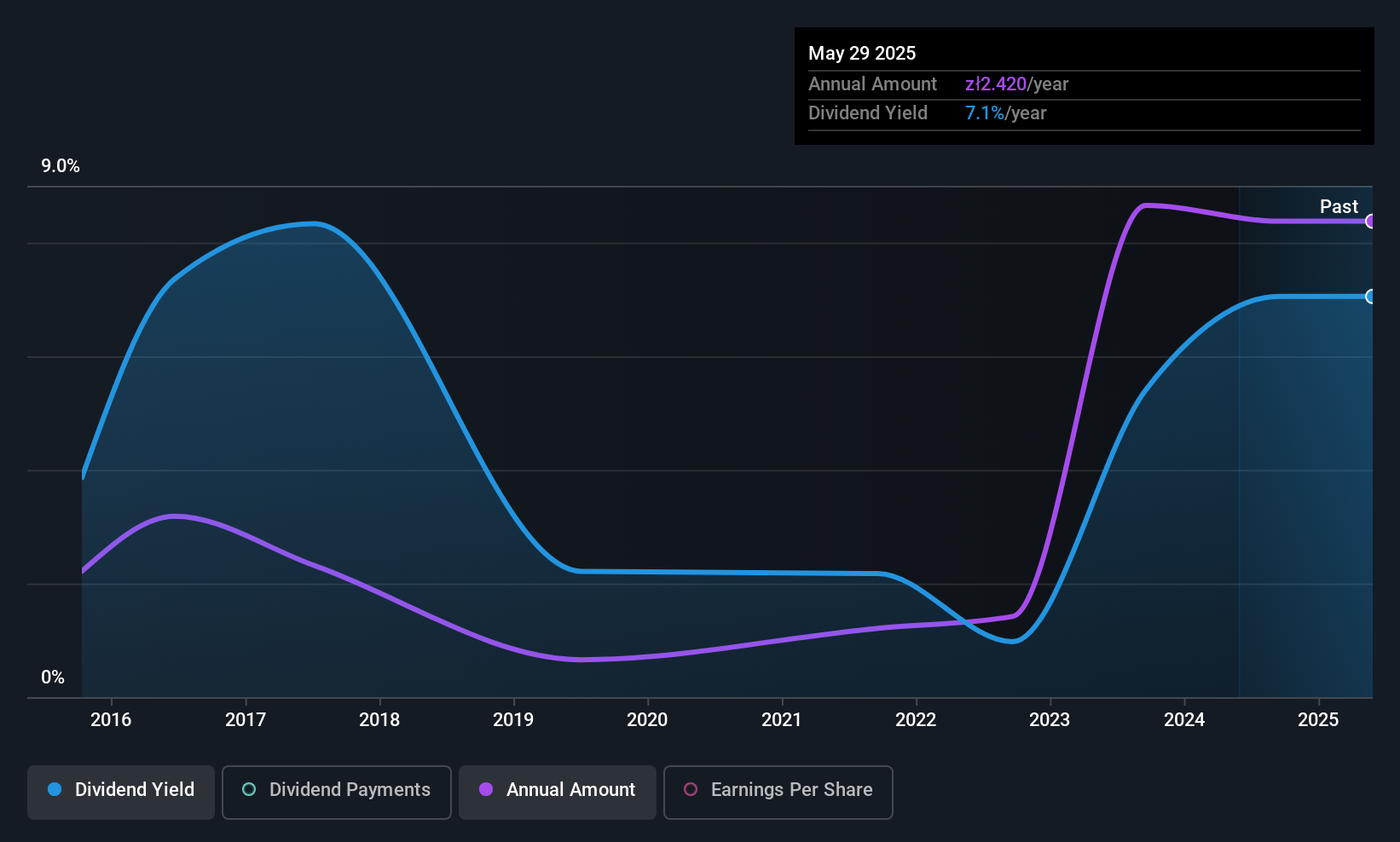 WSE:VOT Dividend History as at Jun 2025