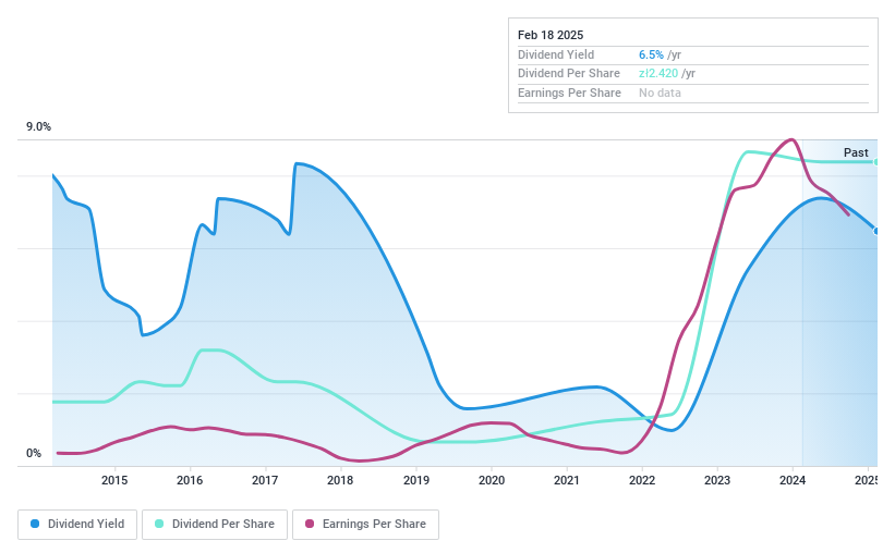 WSE:VOT Dividend History as at Jan 2025