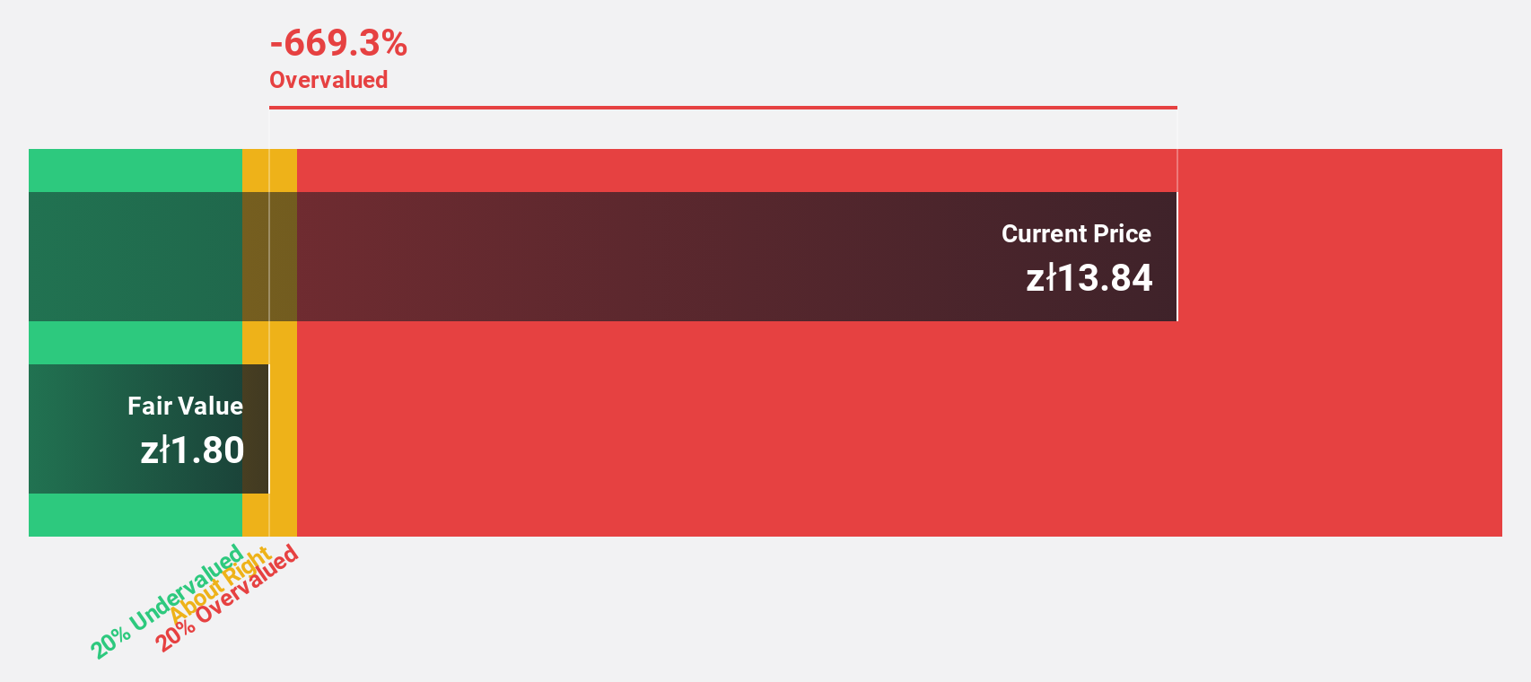 WSE:EAT Discounted Cash Flow as at Dec 2025