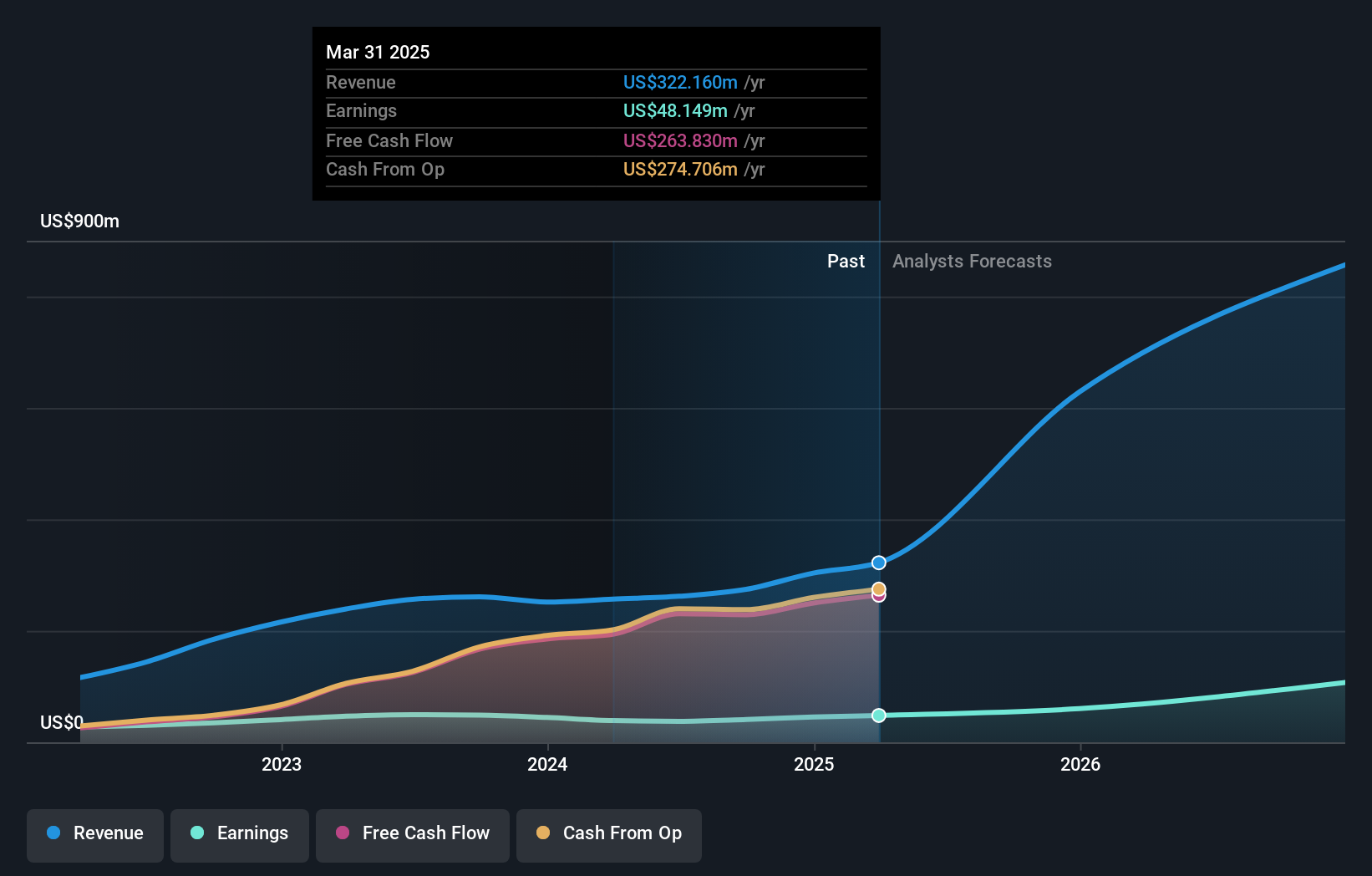 NasdaqGS:CCB Earnings and Revenue Growth as at Jun 2024