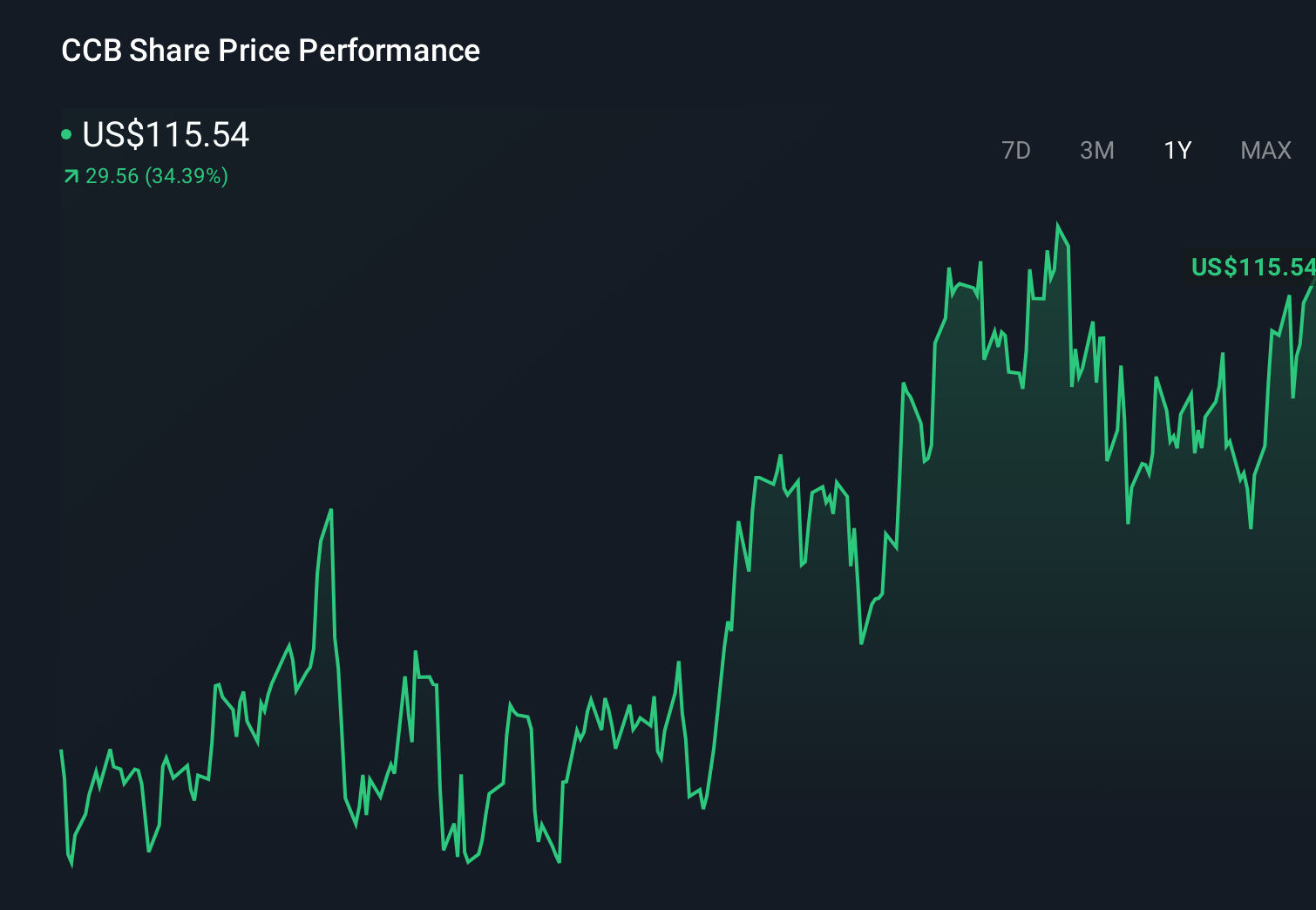 CCB 1-Year Stock Price Chart
