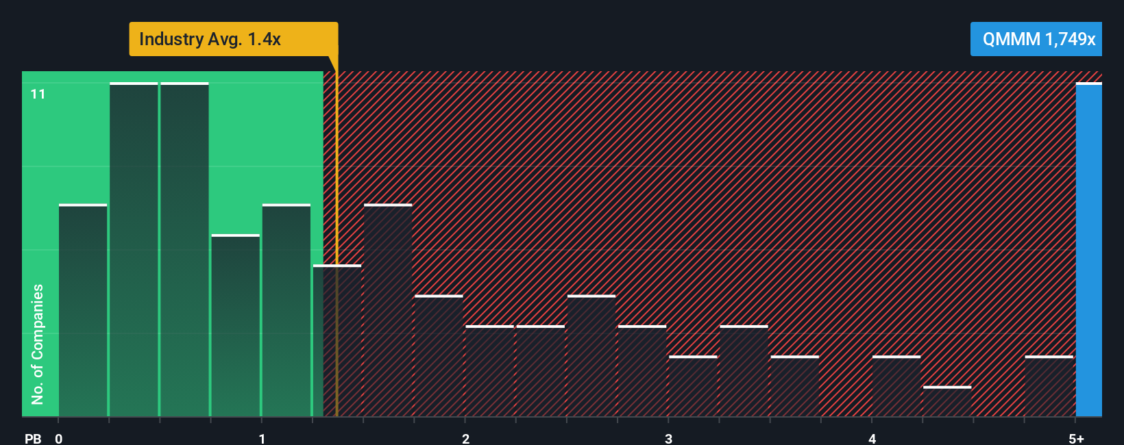 NasdaqCM:QMMM PB Ratio as at Sep 2025