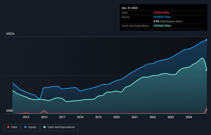 NasdaqGS:PRDO Debt to Equity as at Mar 2025