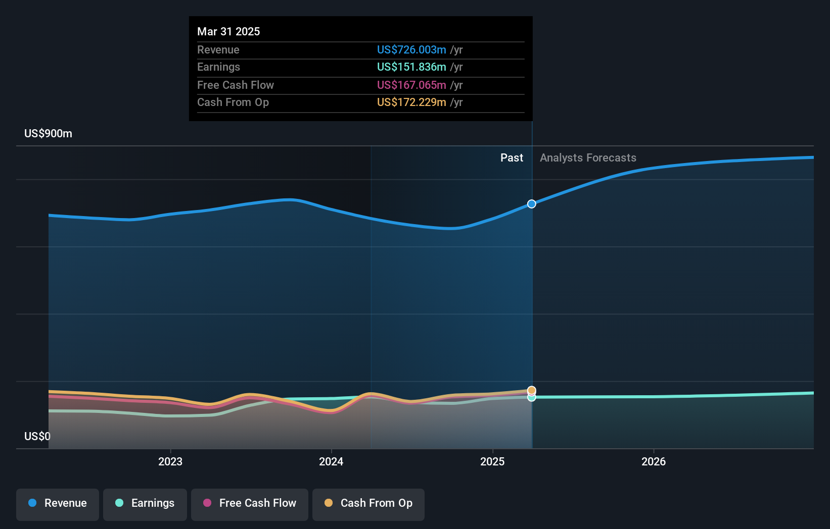 NasdaqGS:PRDO Earnings and Revenue Growth as at Dec 2024