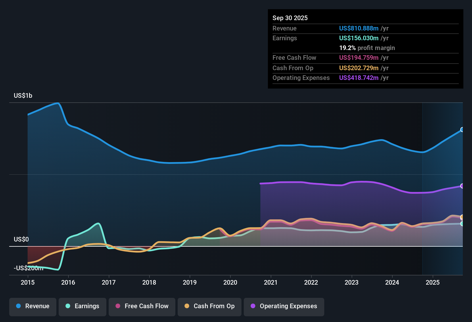 NasdaqGS:PRDO Earnings & Revenue History as at Nov 2025