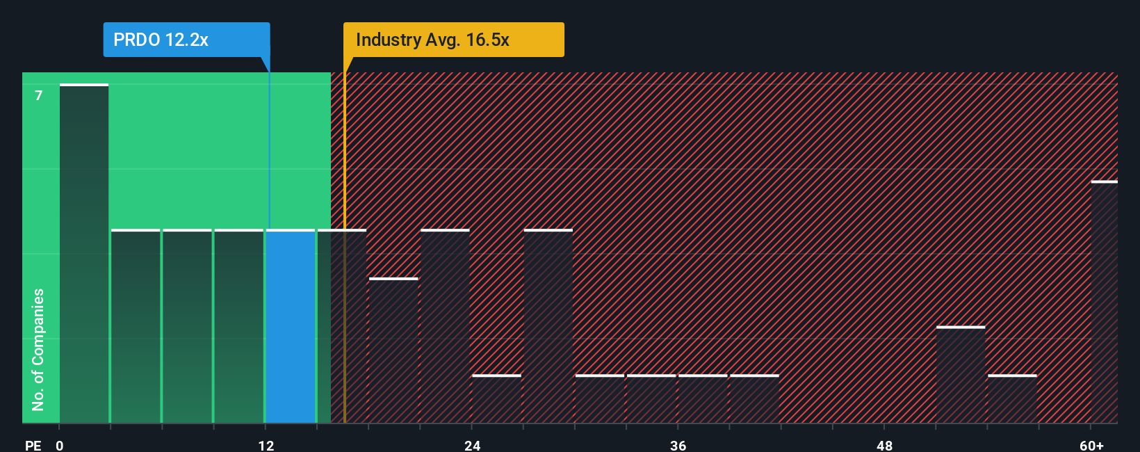 NasdaqGS:PRDO PE Ratio as at Oct 2025