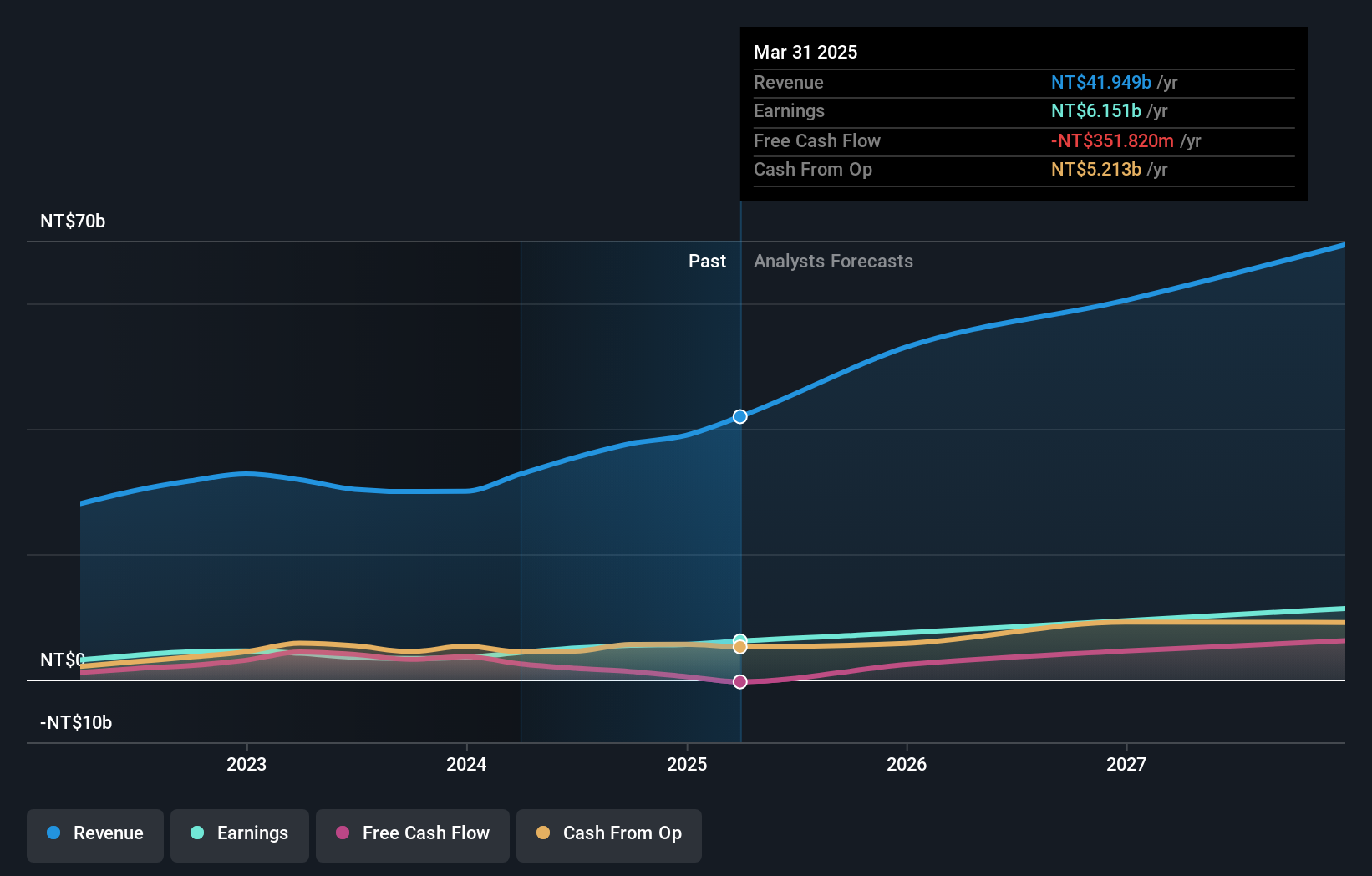 TWSE:2368 Earnings and Revenue Growth as at May 2025
