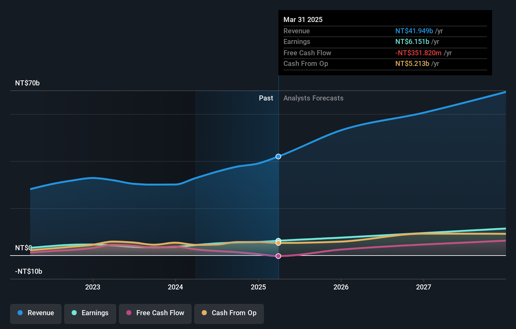 TWSE:2368 Earnings and Revenue Growth as at Oct 2024