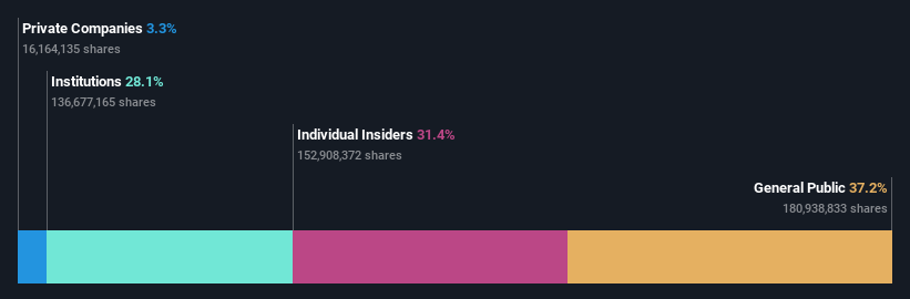 TWSE:2368 Ownership Breakdown as at Dec 2024