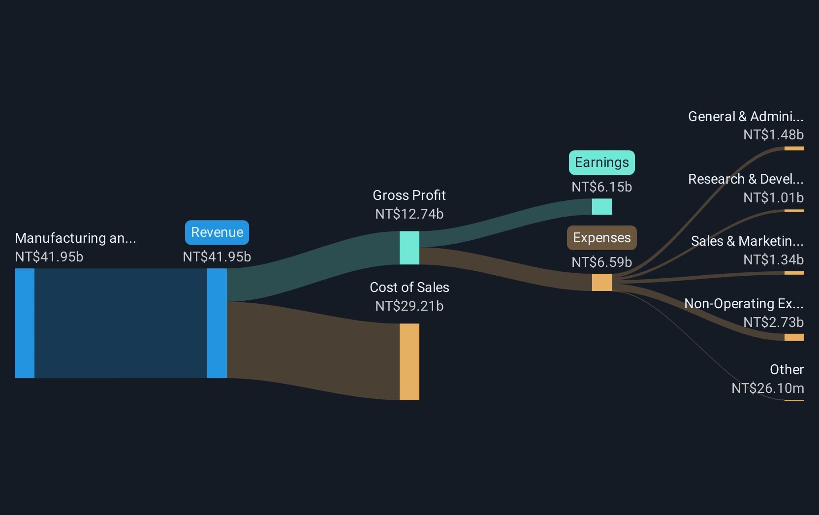 TWSE:2368 Revenue and Expenses Breakdown as at Dec 2024