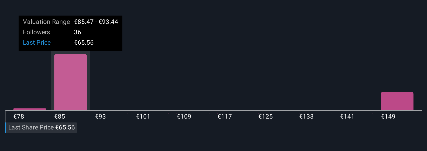 ENXTAM:HEIA Community Fair Values as at Sep 2025