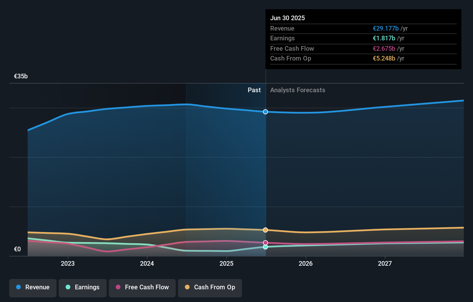 ENXTAM:HEIA Earnings & Revenue Growth as at Oct 2025