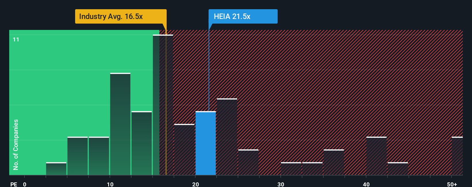 ENXTAM:HEIA PE Ratio as at Oct 2025