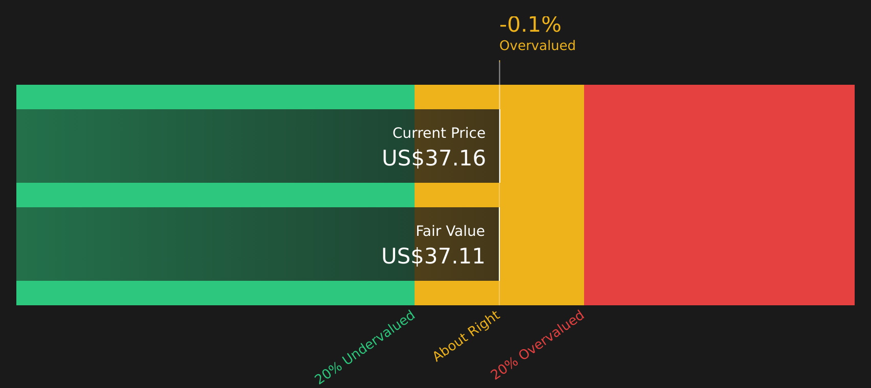 AB Discounted Cash Flow as at Jul 2026