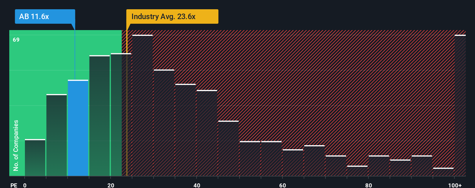 NYSE:AB PE Ratio as at Nov 2025
