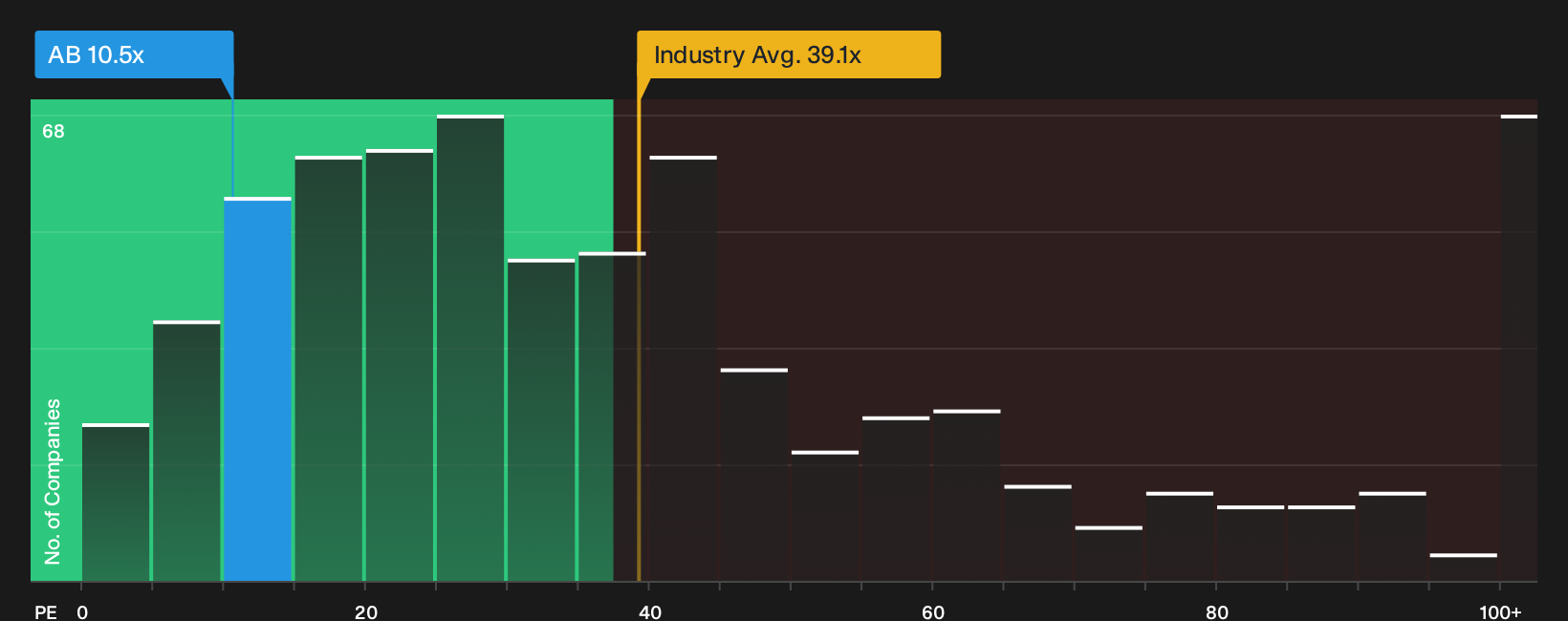 NYSE:AB P/E Ratio as at Mar 2026