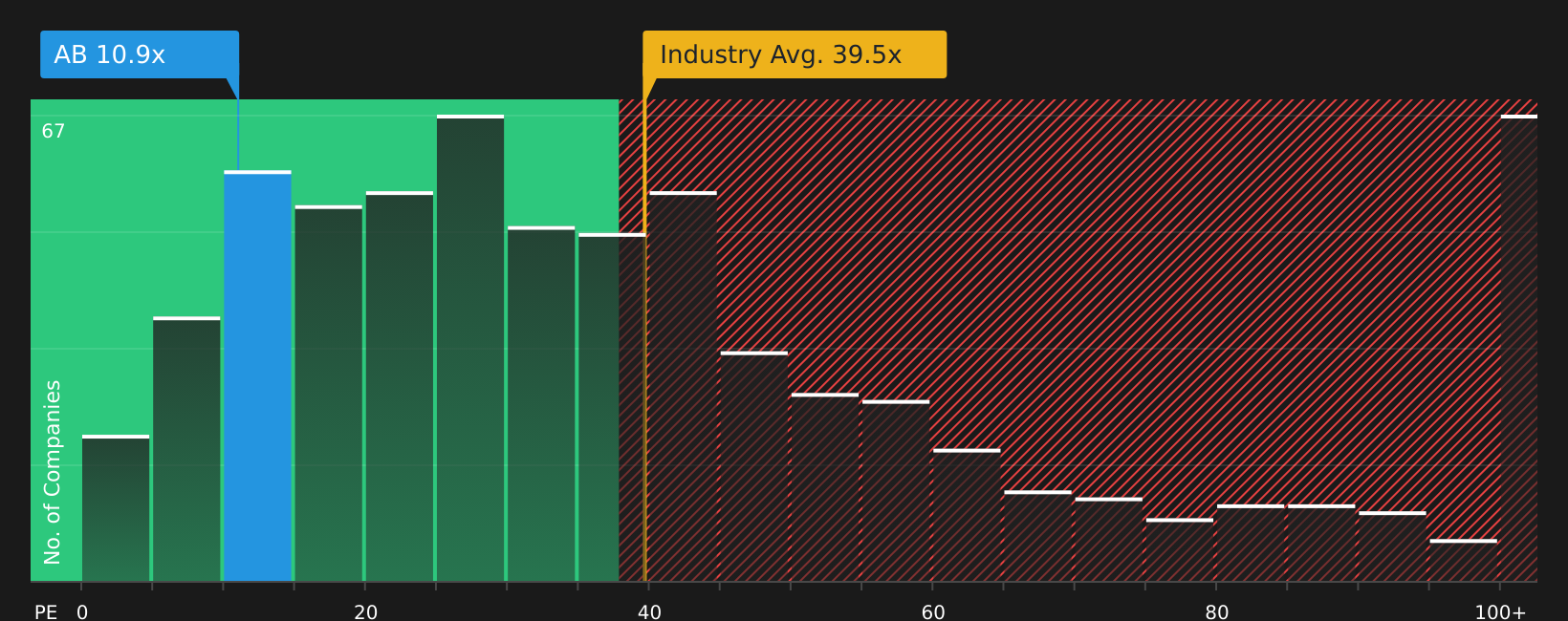 NYSE:AB P/E Ratio as at Jun 2026