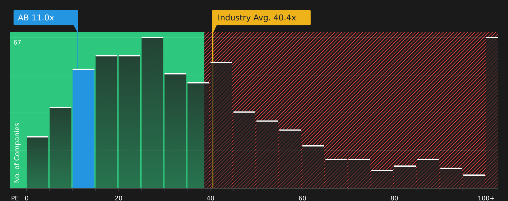 NYSE:AB P/E Ratio as at Jul 2026