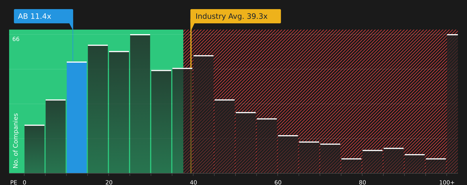 NYSE:AB P/E Ratio as at Jul 2026