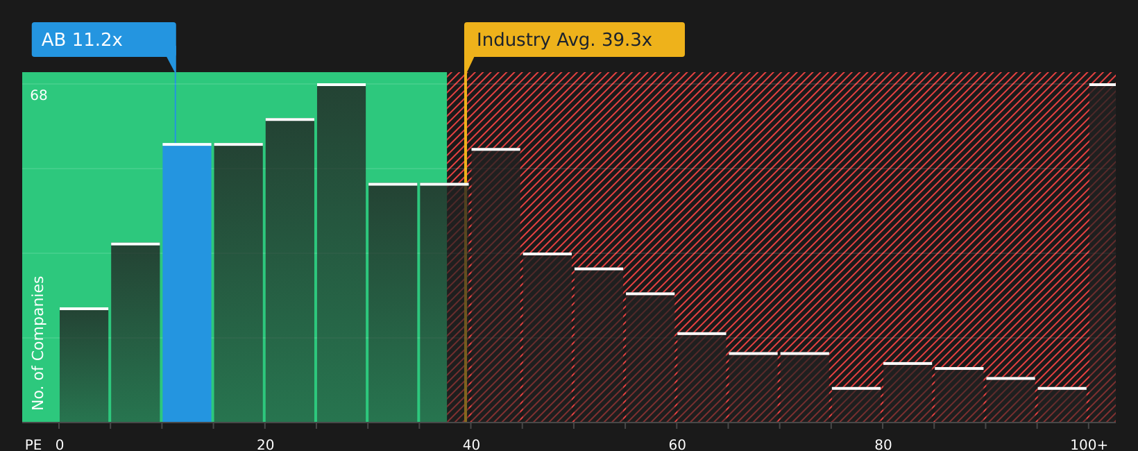 NYSE:AB P/E Ratio as at Jul 2026