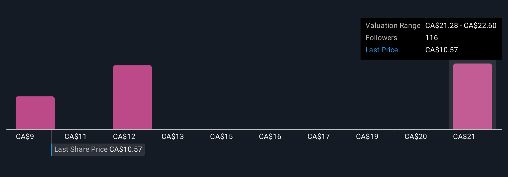 TSX:WCP Community Fair Values as at Jul 2025
