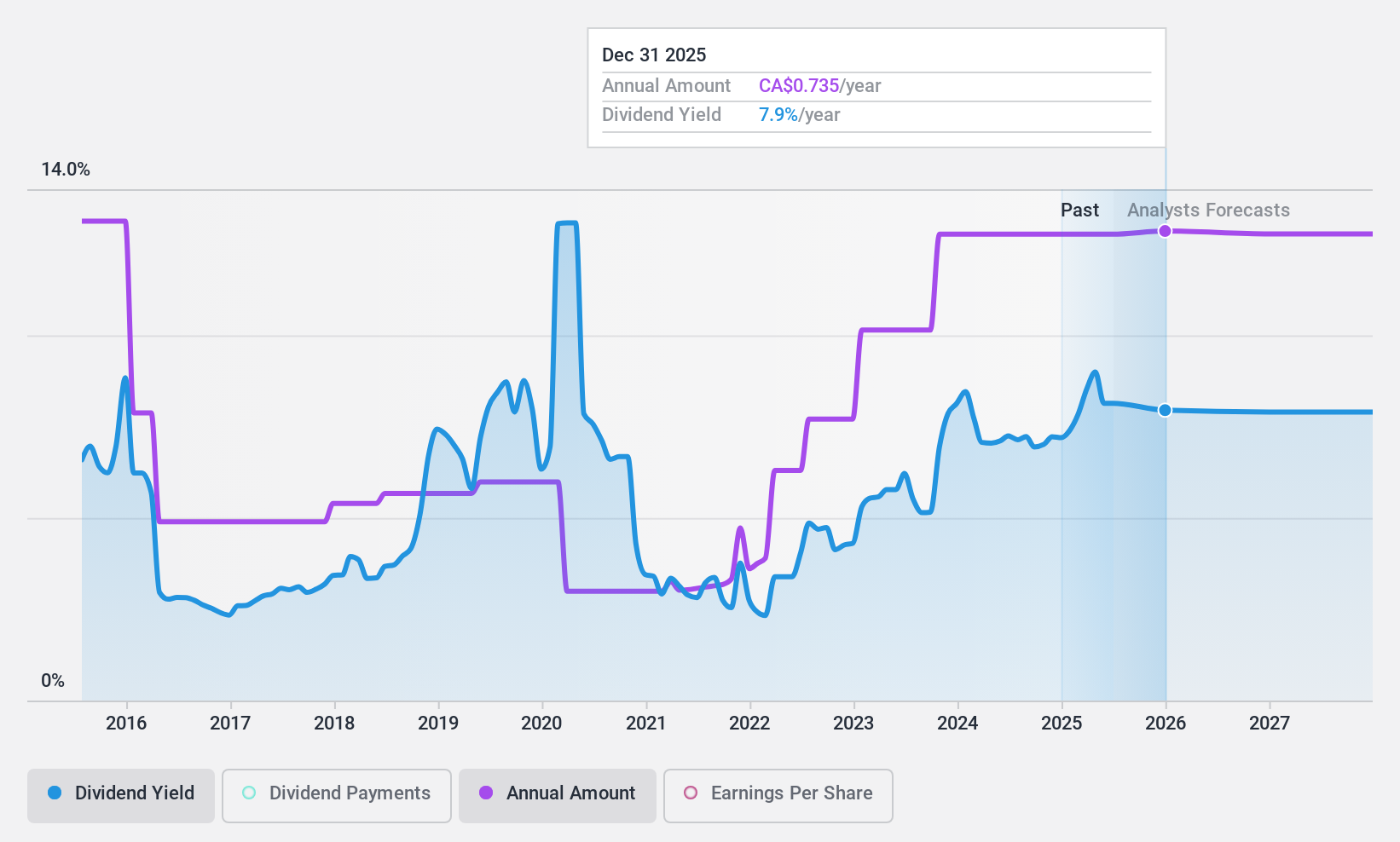 TSX:WCP Dividend History as at Apr 2025