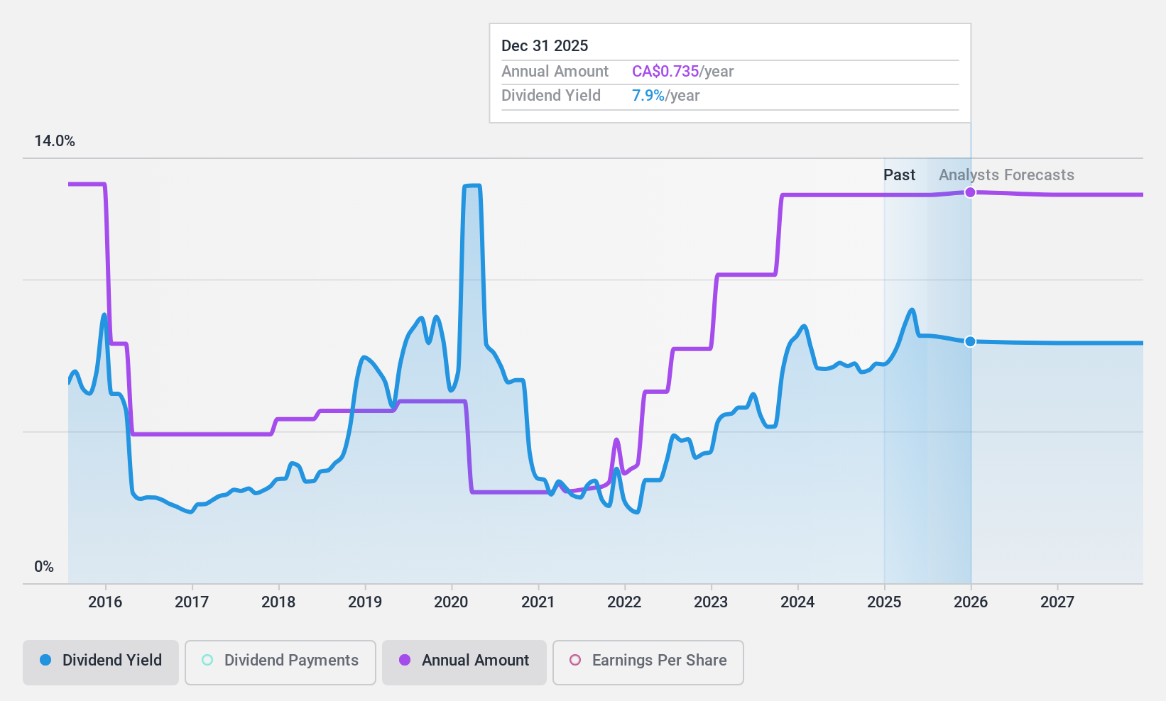 TSX:WCP Dividend History as at Oct 2024